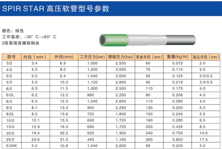 spir star高壓軟管型號(hào)參數(shù)-1.jpg