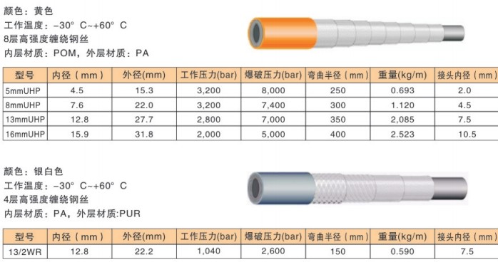 spir star高壓軟管型號(hào)參數(shù)-6.jpg