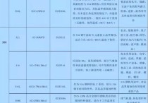 全面認(rèn)識不銹鋼201、202、301、302、304